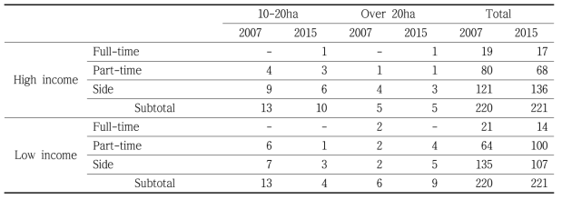 Number of forestry household by forest size, working hours including (Continue)