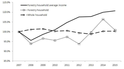 Trends on Gini coefficient ratio between forestry and whole households Note) Base year: 2007