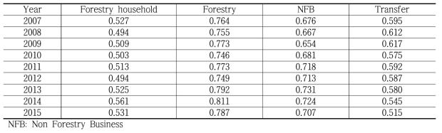 Gini coefficient by forestry household income structure