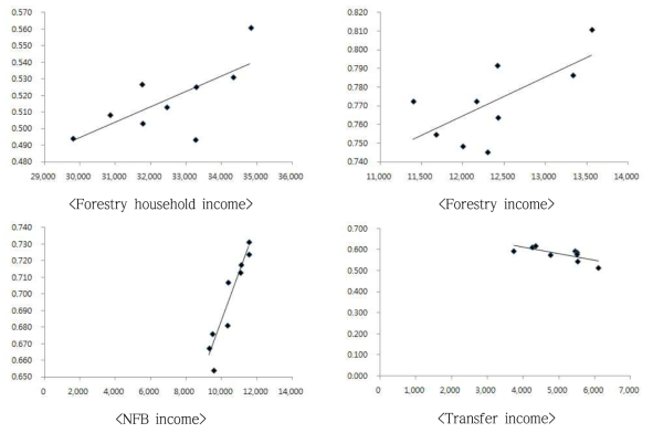 Relationship between income level and Gini coefficient Note) X-axis: Average income, Y-axis: Gini coefficient