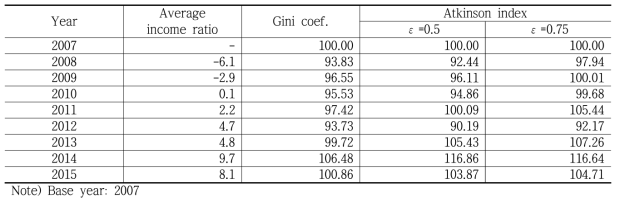 Inequality ratio of forestry household income. (Unit: %)