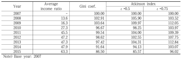 Inequality ratio of transfer income. (Unit: %)