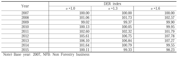 Bi-polarization of NFB income (Unit: %)