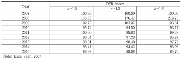 Bi-polarization of transfer income (Unit: %)