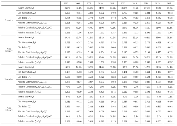 Decomposition of Gini coefficient by income resource during 2007-2011