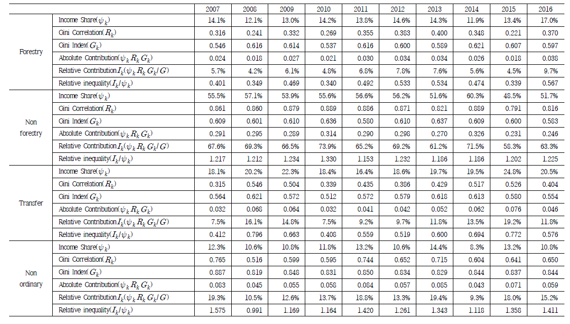 Decomposition of Gini coefficient by 2nd quintile