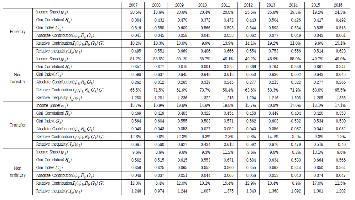 Decomposition of Gini coefficient by 3rd quintile