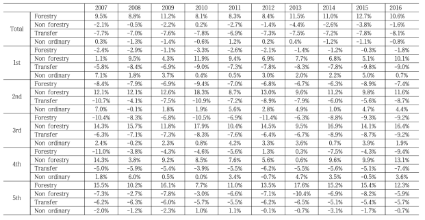 Elasticity of Gini coefficient by income source