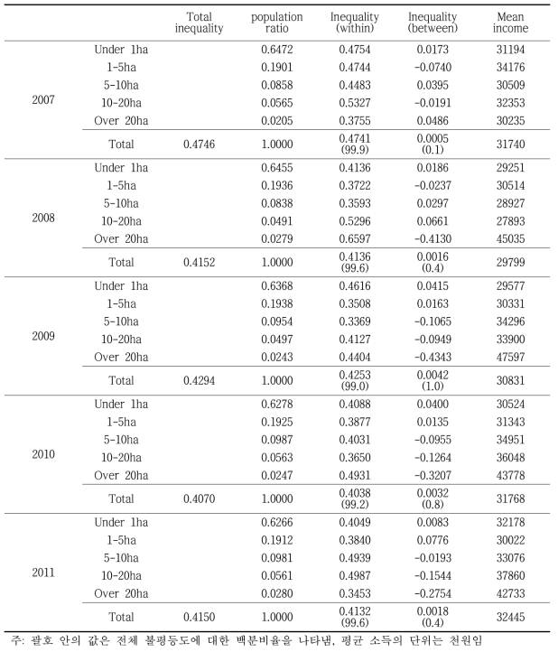 Results of generalized entropy decomposition by forest size