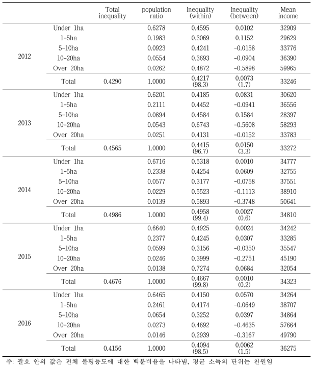 Results of generalized entropy decomposition by forest size (Continue)