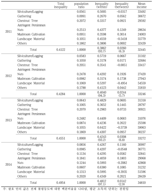 Results of generalized entropy decomposition by job (Continue)