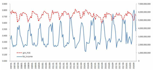 Trends on Gini coefficient and income of forest household during 2007-2018. Note) Left axis: Gini coefficient, Right axis: total income