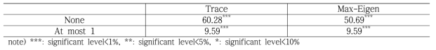 Result of Johansen cointegration test