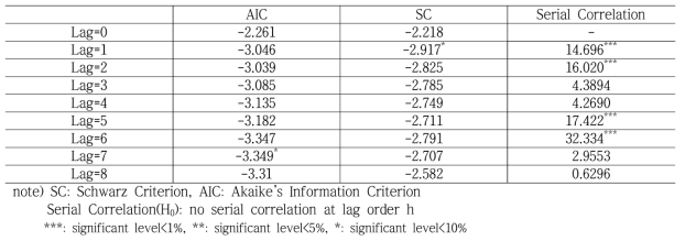 Optimum lag length and serial correlation of residual in VAR model