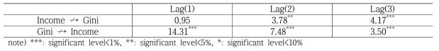 Granger causality test at lag(1∼3)