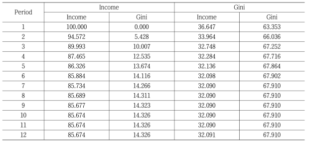 Results of variance decomposition analysis between income and Gini of forest household