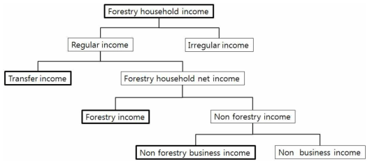 Income structure for forestry household