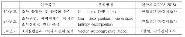 연차별 연구목표 및 범위