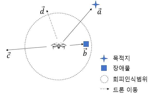 장애물 회피 방법