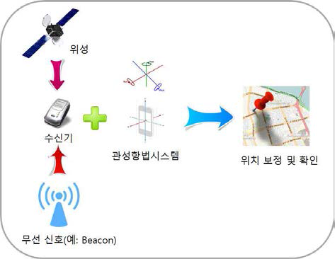 무선신호기반 GNSS 측위 시스템 개발