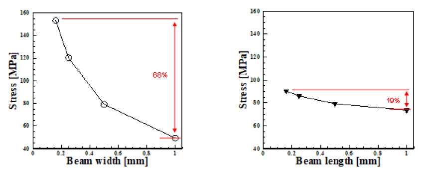 Variation of stress as a function of beam width and beam length