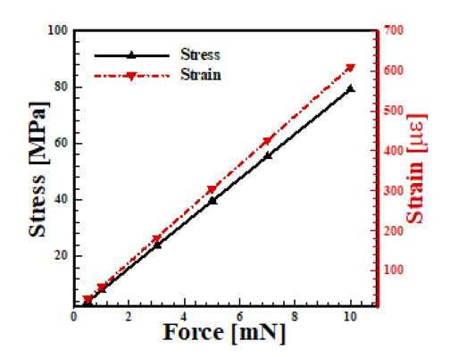 Average stress and strain as a function of force for reference model
