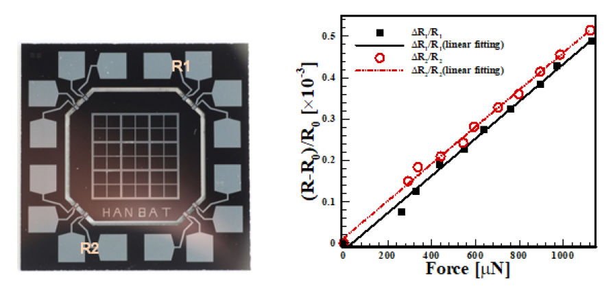 Fractional resistance changes of piezoresistive sensor as a function of the static force