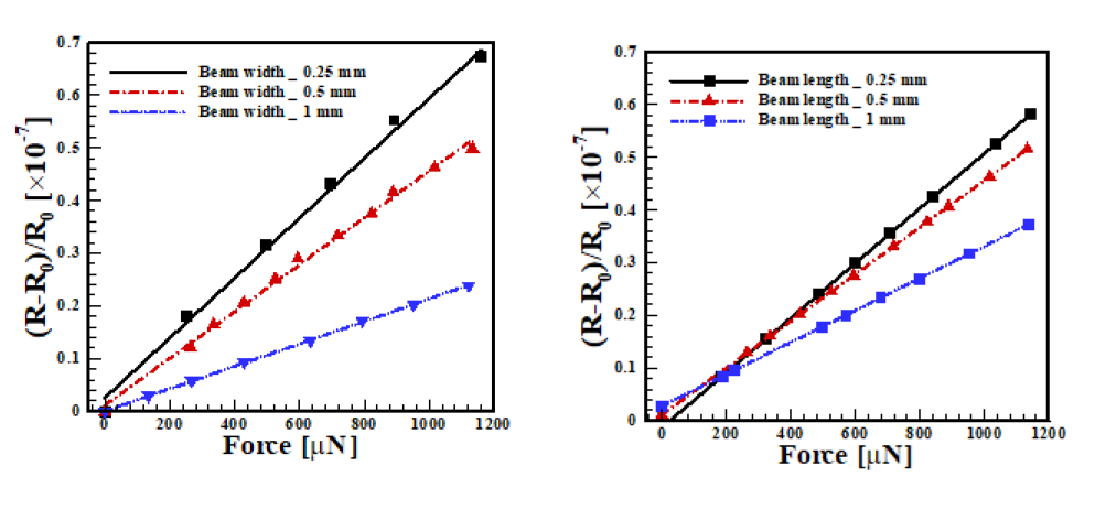 Experimental results according to the beam width and beam length