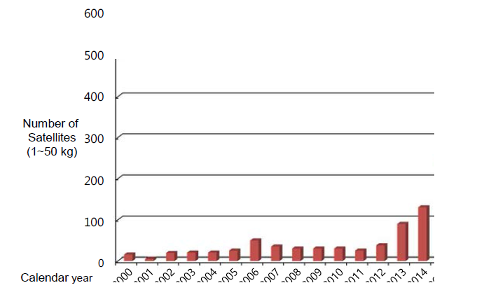 Number of micro/nano satellite launch per year