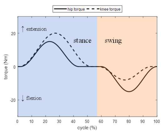 계단 오르기 고관절과 슬관절에 제공되는 보조 토크