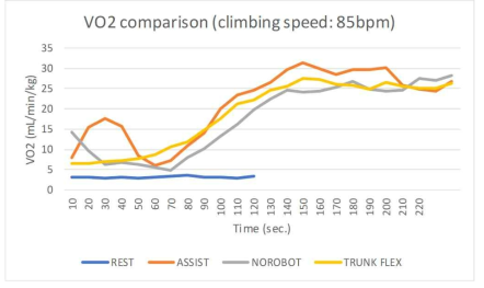 계단오르기 보조 시 실험 조건에 대한 산소소모율 변화