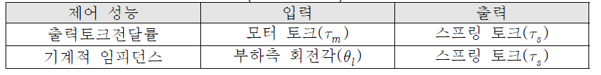 제어성능(주파수 응답)의 입력과 출력