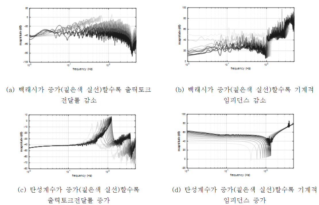 직렬탄성 구동기의 제어 성능 시뮬레이션 결과