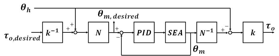 상호작용력 제어 알고리즘의 블록선도