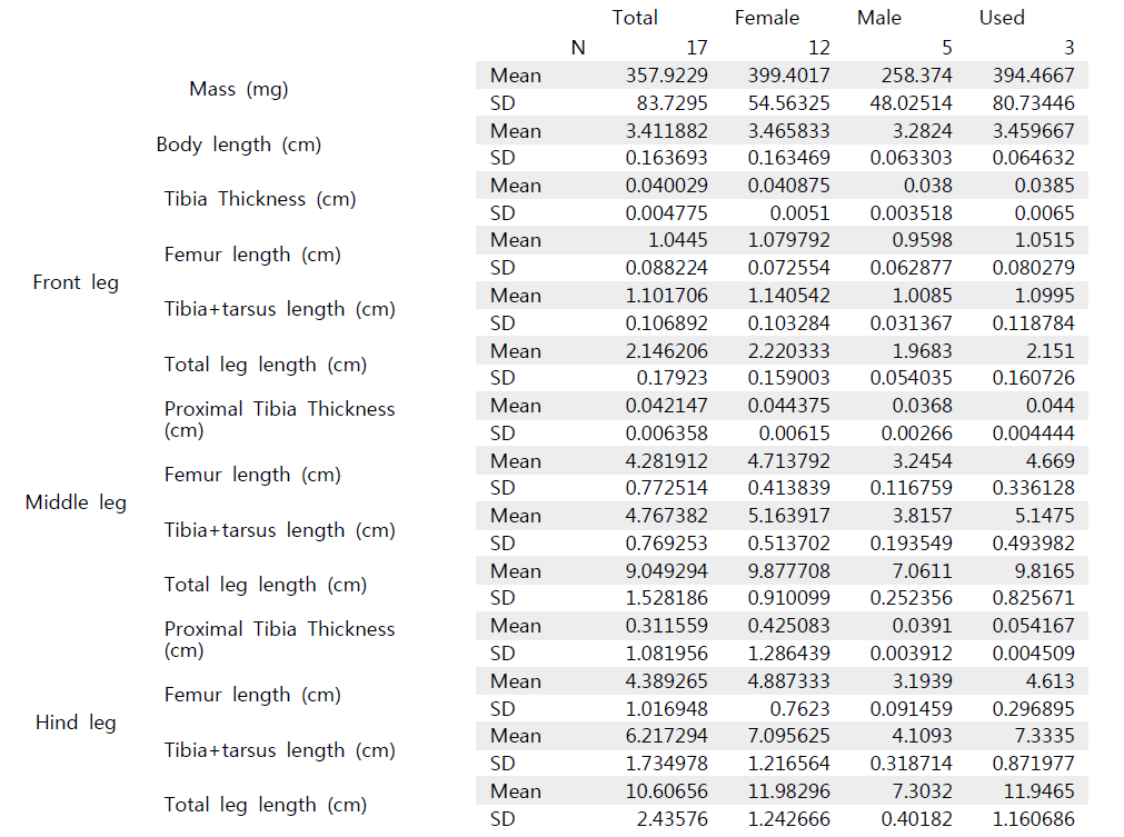 Morphology [mean (SD)] of the giant water striders, Gigantometra gigas, collected at the study site in Pumat National Park, Vietnam