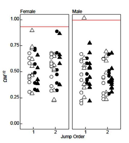 Comparison between the empirically observed jumping performance expressed in terms of the model-derived dimensionless index of angular leg speed ΩM1/2 and the physical constraint on performance expressed as the theoretical critical threshold value of ΩM1/2 beyond which surface breaking is expected (red horizontal lines near ΩM1/2=1). Triangles and circles indicate jumps in jumping experience-present and jumping experience-absent conditions respectively. Filled and open symbols indicate weight-added and weight-not-added conditions