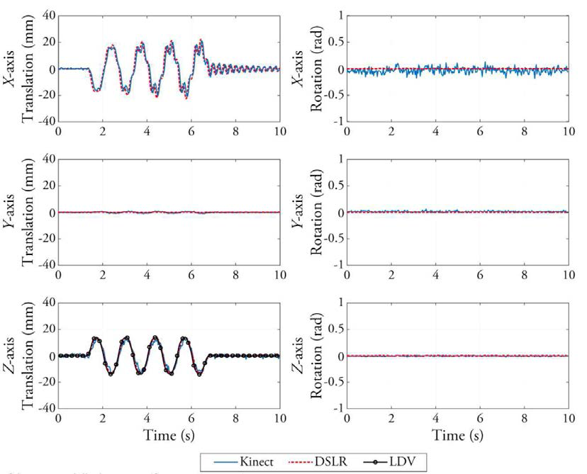 6자유도 변위 측정 실험 결과