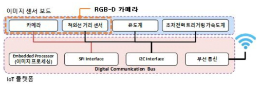 다양한 센싱 기능이 통합된 IoT플랫폼의 구성