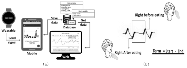 (a) 식이 모니터링 시스템 구성도, (b) 음식 섭취 인식 행위 정의