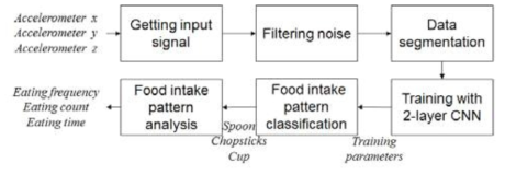 딥러닝 기반 음식 섭취 패턴 인식 알고리즘
