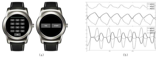 (a) 데이터 수집을 위한 웨어러블 센싱 프로토타입, (b) 수집된 신호 및 필터링 신호 결과