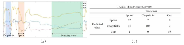 (a) 다양한 식기를 활용한 센서 데이터 (b) 딥러닝을 통한 분석 결과