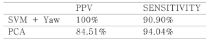 PPV, Sensitivity 분석 결과
