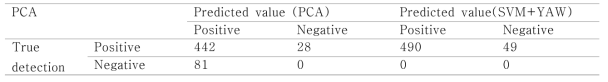 Confusion matrix