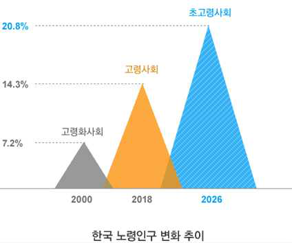 한국 노령인구 변화 추이