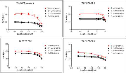 YU-1077, YU-1077-PF의 C-MET inhibitor 병용처리에 의한 세포생존율 분석