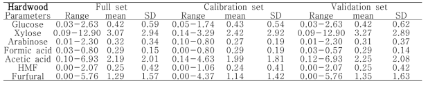 활엽수 액상가수분해산물의 습식 화학 분석에 의해 측정된 구성성분의 통계적 처리(단위: g/L)