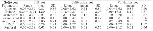 침엽수 액상가수분해산물의 습식 화학 분석에 의해 측정된 구성성분의 통계적 처리(단위: g/L)