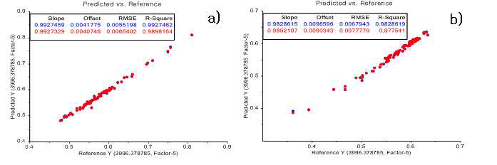 근적외선 분광분석을 이용한 액상가수분해산물의 예측 성분함량과 실측 성분함량 (파란색; calibration 빨간색; validation). a) 활엽수(HMF), b) 침엽수(arabinose)
