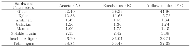 활엽수 수종별 원시료 성분분석(단위: %)